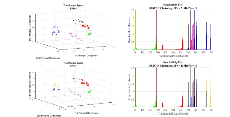 Figure  2  presents  two  different  clustering  solutions,  illustrating the effect of selecting different values of eps on the  original DBSCAN algorithm