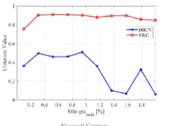 Figure  10  represents  the  main  clusters  which  have  been  obtained for min_pts_ratio = 0.1% (equivalent to approximately 