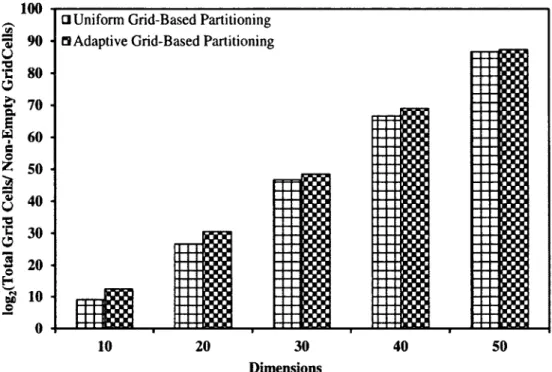 Figure 4.2: log2 (Total Grid Cells/Non-Empty Grid Cells) v/s Dimensions 