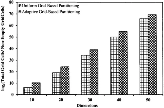 Figure 4.3: log2 (Total Grid Cells /Non-Empty Grid Cells) v/s Dimensions 