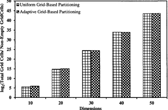 Figure 4.4: log2 (Total Grid Cells/Non-Empty Grid Cells) v/s Dimensions 