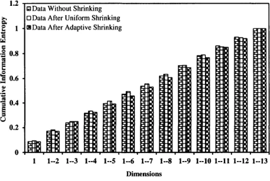 Figure 4.7: Cumulative Information Entropy v/s Dimensions 