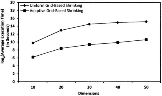 Figure 4.8: Average Execution Time v/s Dimensions 