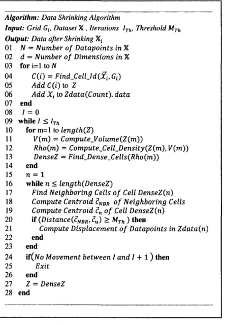 Figure 5.3: Adaptive Data Shrinking Algorithm 