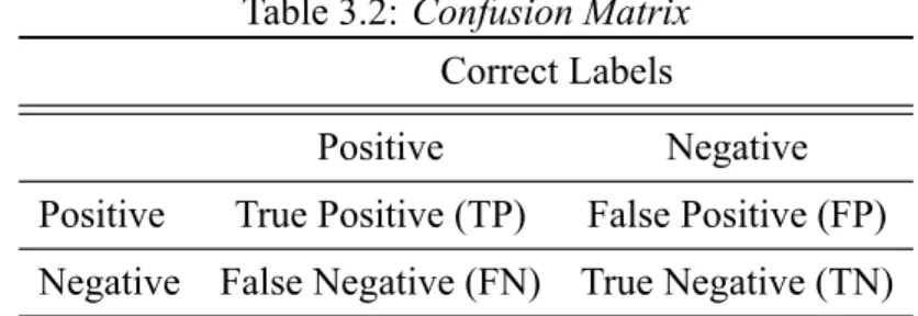 Table 3.2: Confusion Matrix Correct Labels
