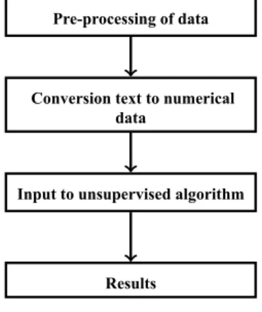 Figure 4.1: Diagrammatic View of Sentiment Analysis Process using Unsupervised ML Technique