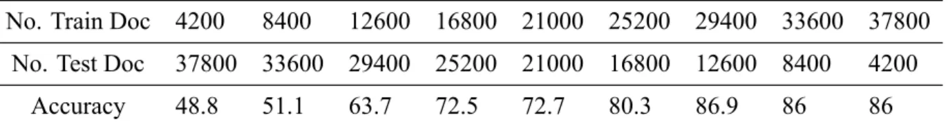 Table 5.1: Neuro-Fuzzy Accuracy Table for Different Experiment