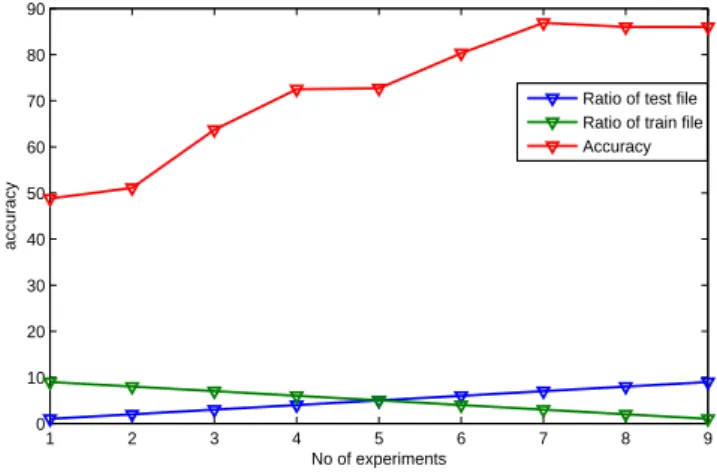 Figure 5.2: Accuracy Achieved when ANN is Trained with Fuzzy C-Means Algorithm