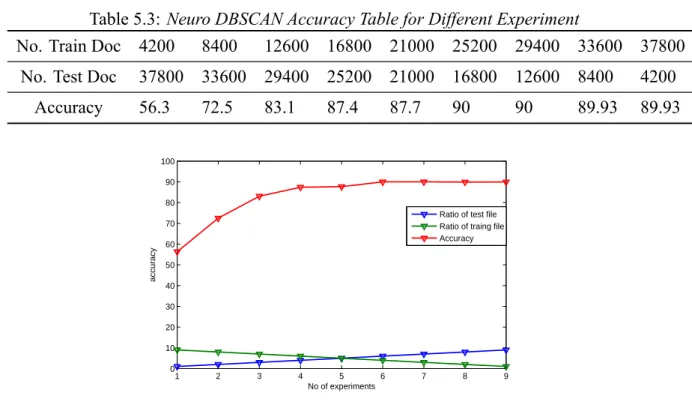 Table 5.3: Neuro DBSCAN Accuracy Table for Different Experiment