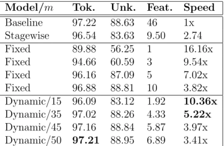 Table 2.1: Comparison of our models using different margins m, with speeds measured relative to the baseline
