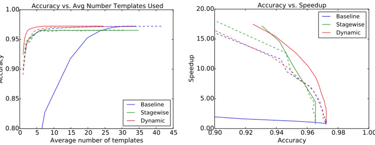 Figure 2.1: Left-hand plot depicts test accuracy as a function of the average number of templates used to predict