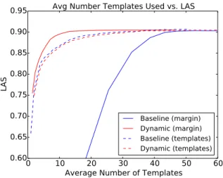 Figure 2.2: Parsing speedup as a function of accuracy. Our model achieves the highest accuracy while using the fewest feature templates.