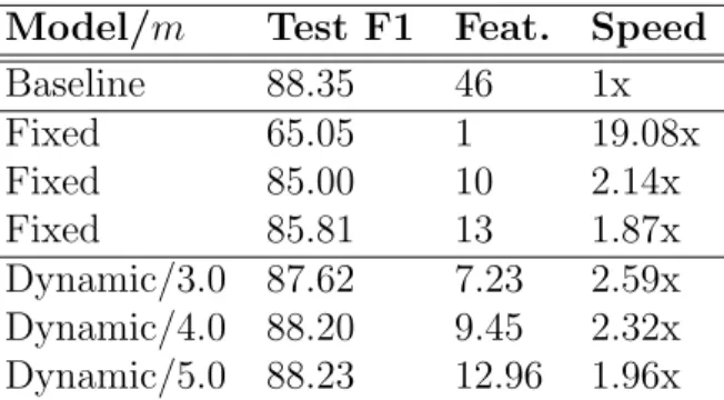 Table 2.3: Comparison of our baseline and templated NER models using varying margin m and number of templates.