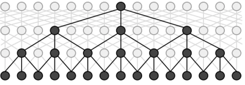 Figure 3.1: A dilated CNN block with maximum dilation width 4 and filter width 3. Neurons contributing to a single highlighted neuron in the last layer are also highlighted.