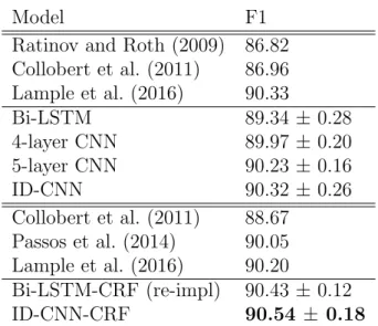 Table 3.1: F1 score of models observing sentence-level context. No models use char- char-acter embeddings or lexicons