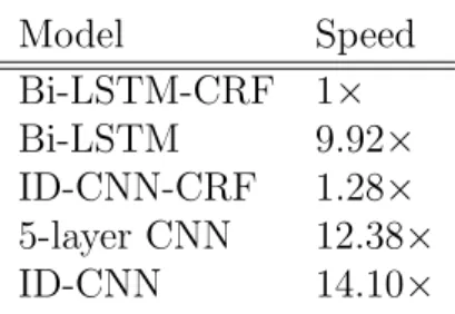 Table 3.2: Relative test-time speed of sentence models, using the fastest batch size for each model