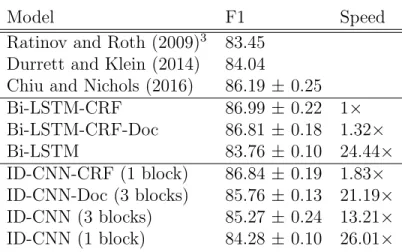 Table 3.7: F1 score of sentence and document models on OntoNotes.