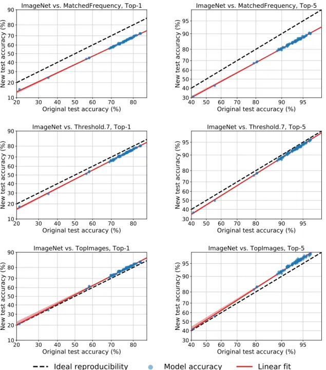 Figure 3.13: Model accuracy on the original ImageNet validation set vs. our new test sets.