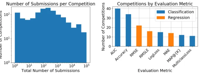 Figure 4.1: Overview of the Kaggle competitions. The left plot shows the distribution of submissions per competition