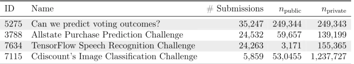 Table 4.1: The four Kaggle accuracy competitions with the largest number of submissions.