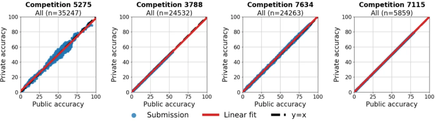 Figure 4.2: Private versus public accuracy for all submissions for the most popular Kaggle accu- accu-racy competitions
