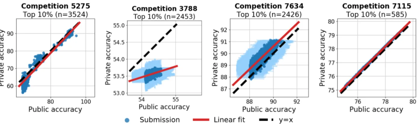 Figure 4.3: Private versus public accuracy for the top 10% of submissions for the most popular Kaggle accuracy competitions