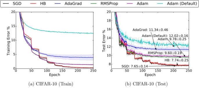 Figure 2.1: Training (left) and top-1 test error (right) on CIFAR-10. The annotations indicate where the best performance is attained for each method