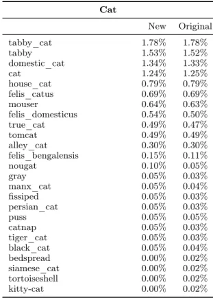 Table 3.7: Distribution of the top 25 keywords in each class for the new and original test set.