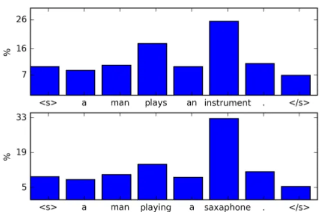 Figure 6: Pair of entailed sentences A: Visualiza- Visualiza-tion of max-pooling for BiLSTM-max 4096  un-trained.