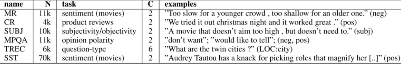 Table 1: Classification tasks. C is the number of class and N is the number of samples.