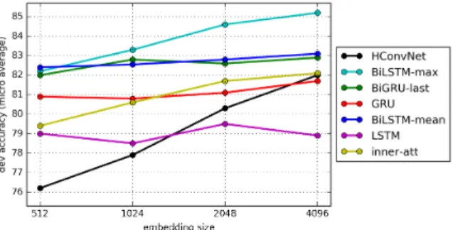 Figure 5: Transfer performance w.r.t. embed- embed-ding size using the micro aggregation method.