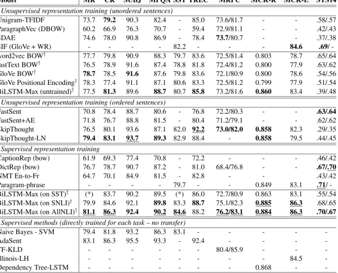 Table 4: Transfer test results for various architectures trained in different ways. Underlined are best results for transfer learning approaches, in bold are best results among the models trained in the same way
