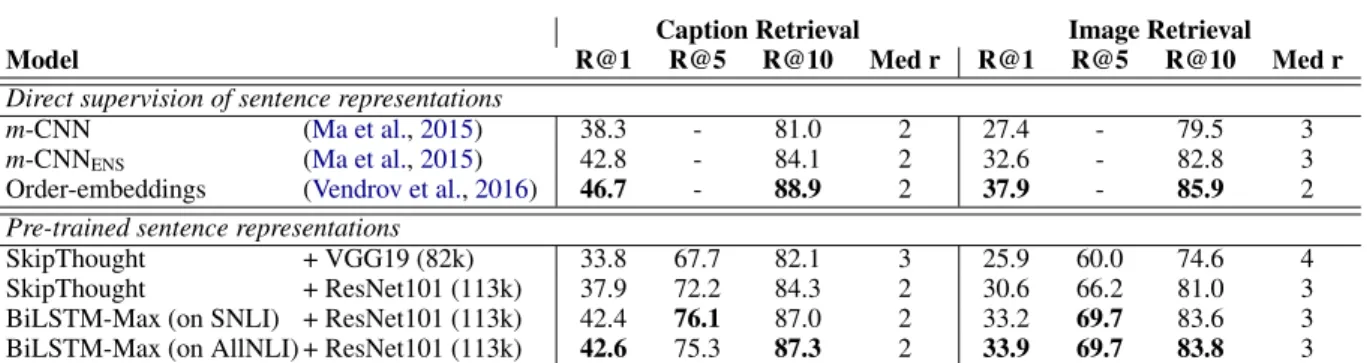 Table 5: COCO retrieval results. SkipThought is trained either using 82k training samples with VGG19 features, or with 113k samples and ResNet-101 features (our setting)