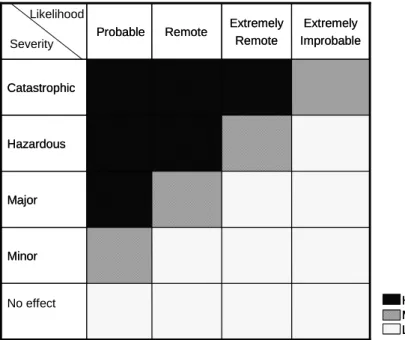 FIGURE 2.  PROPOSED COMMON RISK INDEX [13] 