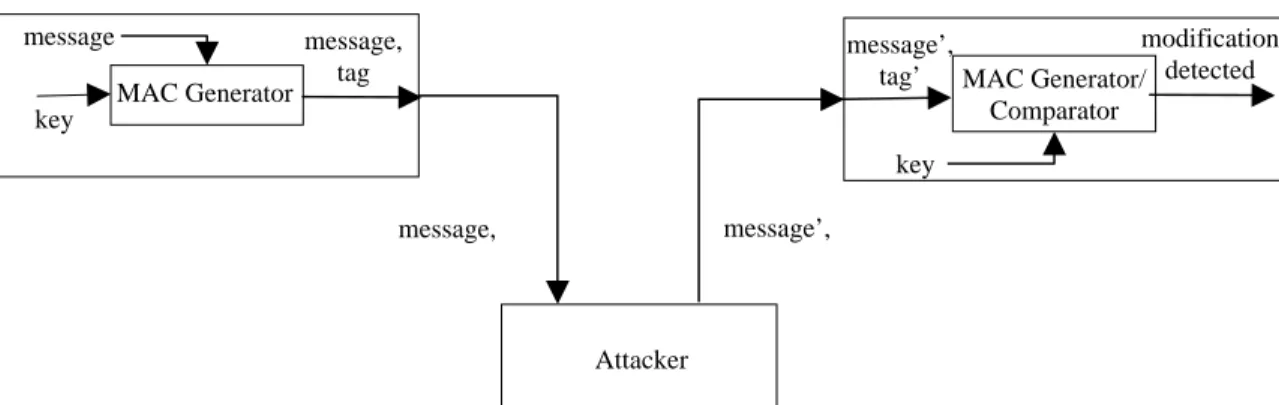 FIGURE 5.  MESSAGE AUTHENTICATION CODE 