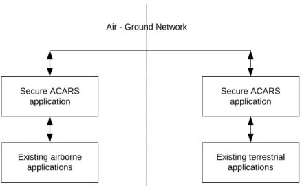 FIGURE 7.  SECURE ACARS 
