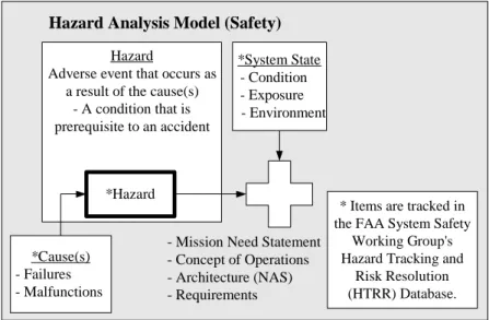 Figure 10 represents a model used to identify hazards from a safety perspective. 