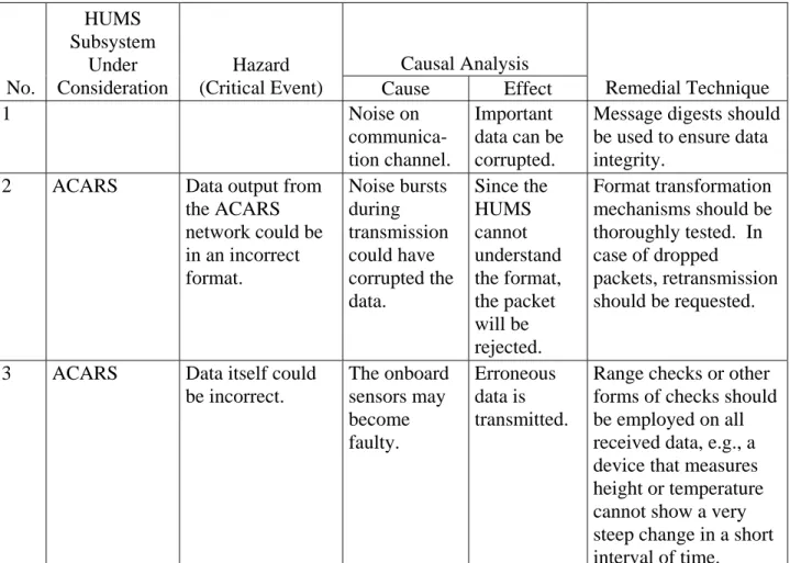 TABLE 3.  SAMPLE HAZARD ANALYSIS FOR A HUMS 