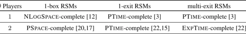 Table 1. Complexity results for reachability objective for RSMs