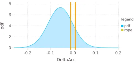 Figure 4: Posterior of the Bayesian correlated t-test for the diﬀerence between nbc and aodein the dataset squash-unsorted.