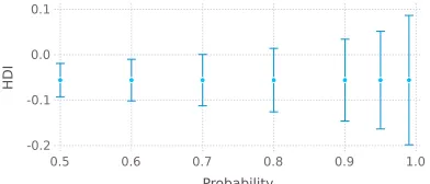 Figure 5: Posterior HDIs of the Bayesian correlated t-test for the diﬀerence between nbcand aode in the dataset squash-unsorted.