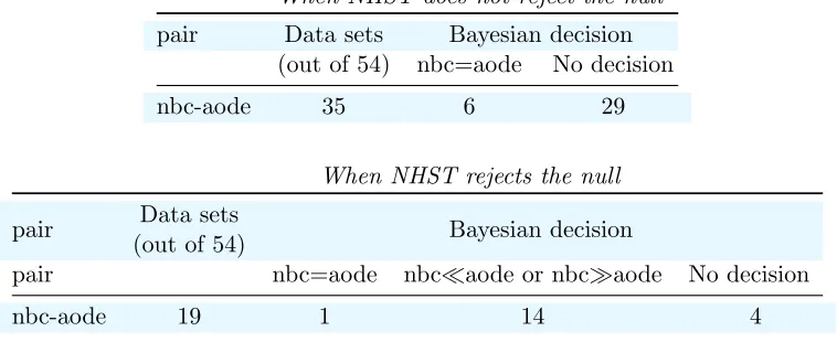 Table 4: Results referring to comparisons in which the NHST rejects the null.