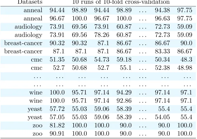 Table 1: Accuracies for 10 runs of 10-fold cross-validation on 54 UCI datasets for nbc (bluerow) versus aode (white rows).