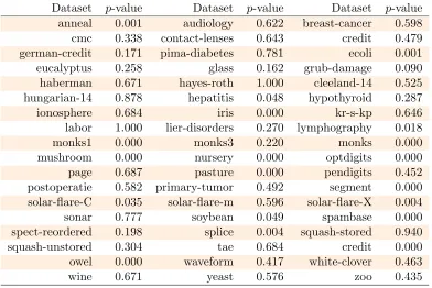 Table 2: Two sided p-values for each dataset. The diﬀerence is signiﬁcant (p < 0.05) in 19out of 54 comparisons.