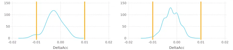 Figure 1: Density plot for the diﬀerences of accuracy between nbc and aode for the datasethepatitis considering only 15 of the 100 data (left) or all the data (right)