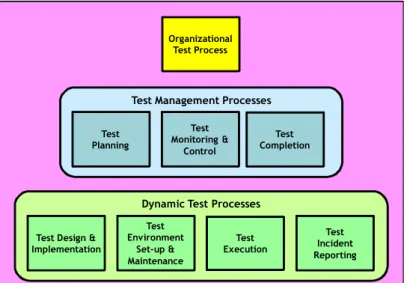 Figure	  6	  shows	  the	  generic	  processes	  in	  part	  2	  of	  the	  standard	  being	  instantiated	  for	  use	  at	  different	   levels.	   	   The	   organizational	   test	   process	   is	   instantiated	   twice:	 