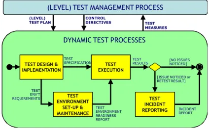 Figure	  13	  shows	  the	  four	  dynamic	  test	  processes.	  	  It	  should	  be	  noted	  that	  if	  static	  testing	  was	  also	  part	   of	  the	  standard,	  two	  of	  the	  processes	  (‘Test	  Environment	  Set-­
