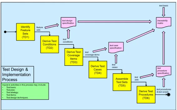 Figure	  14:	  ISO/IEC/IEEE	  29119	  Test	  Design	  &amp;	  Implementation	  Process	  