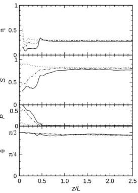 Fig. 1 – Proﬁles for L ch = L/3. Surface coverage σ = 0% (dots), 3.75% (dash-dotted line), 10% (solid line).