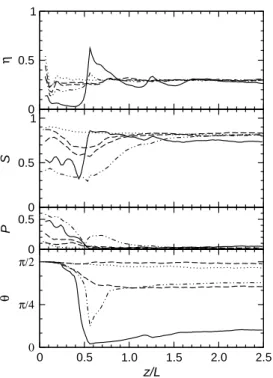 Fig. 2 – Proﬁles for L ch = 2 L/3. Surface coverage σ = 0% (dots), 2.5% (dashes; two sets of results shown), 5% (dash-double-dotted line), 10% (solid line).